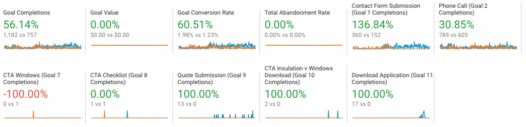 Seo for a contractor: traffic up 638% and conversions up 56% - seo for contractors - screen shot 2022 01 13 at 3. 29. 54 pm