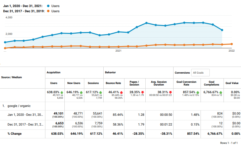 638% traffic growth after seo for contractors.